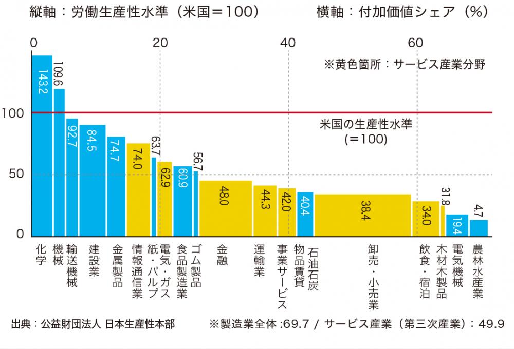 日米の産業別生産性(1時間あたりの付加価値)と付加価値シェア(2010~2012)